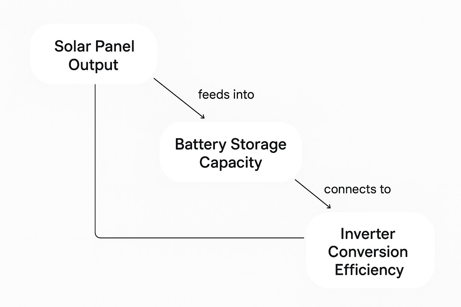 A diagram illustrating how to calculate power needs for a portable solar setup