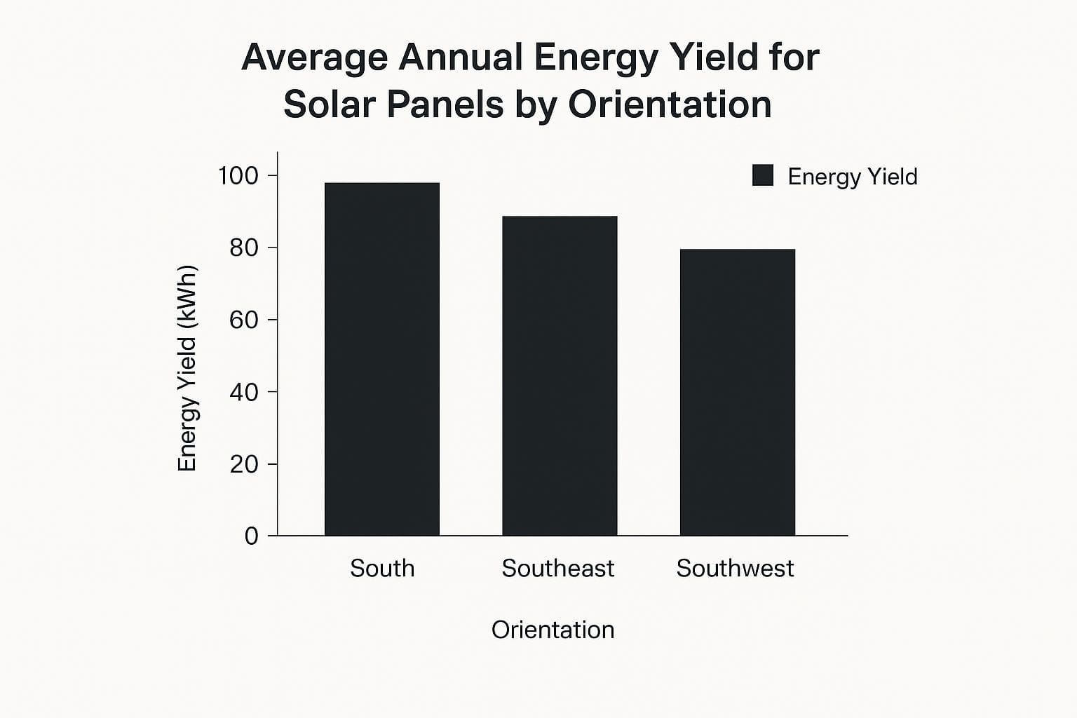 Comparison chart showing energy output curves for south-facing versus east-west solar panel configurations throughout the day